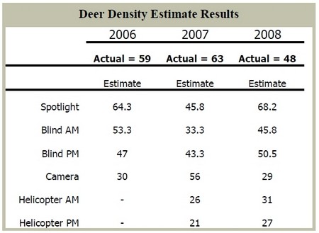 Deer Density Estimates for Deer Survey Methods